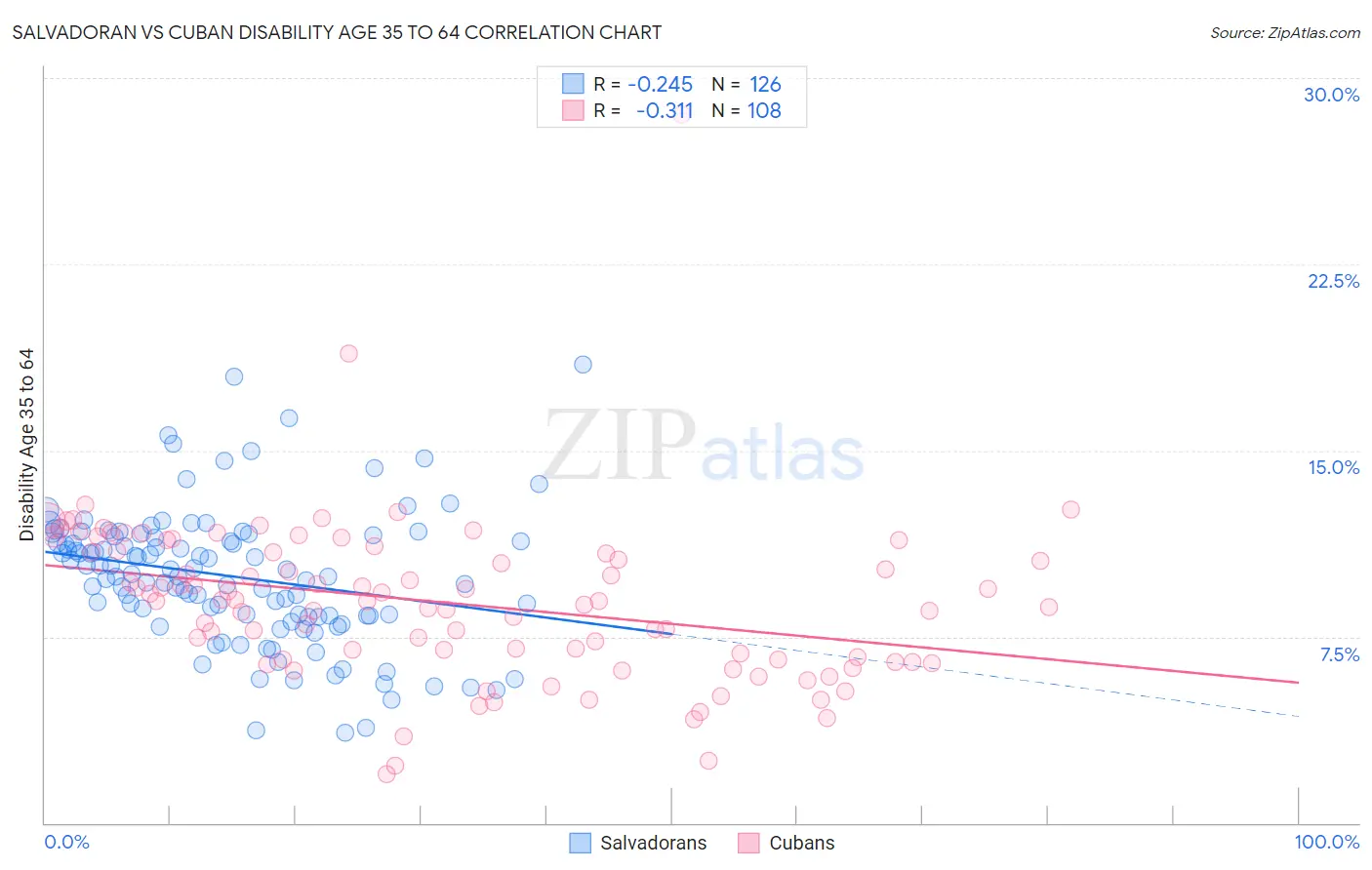 Salvadoran vs Cuban Disability Age 35 to 64