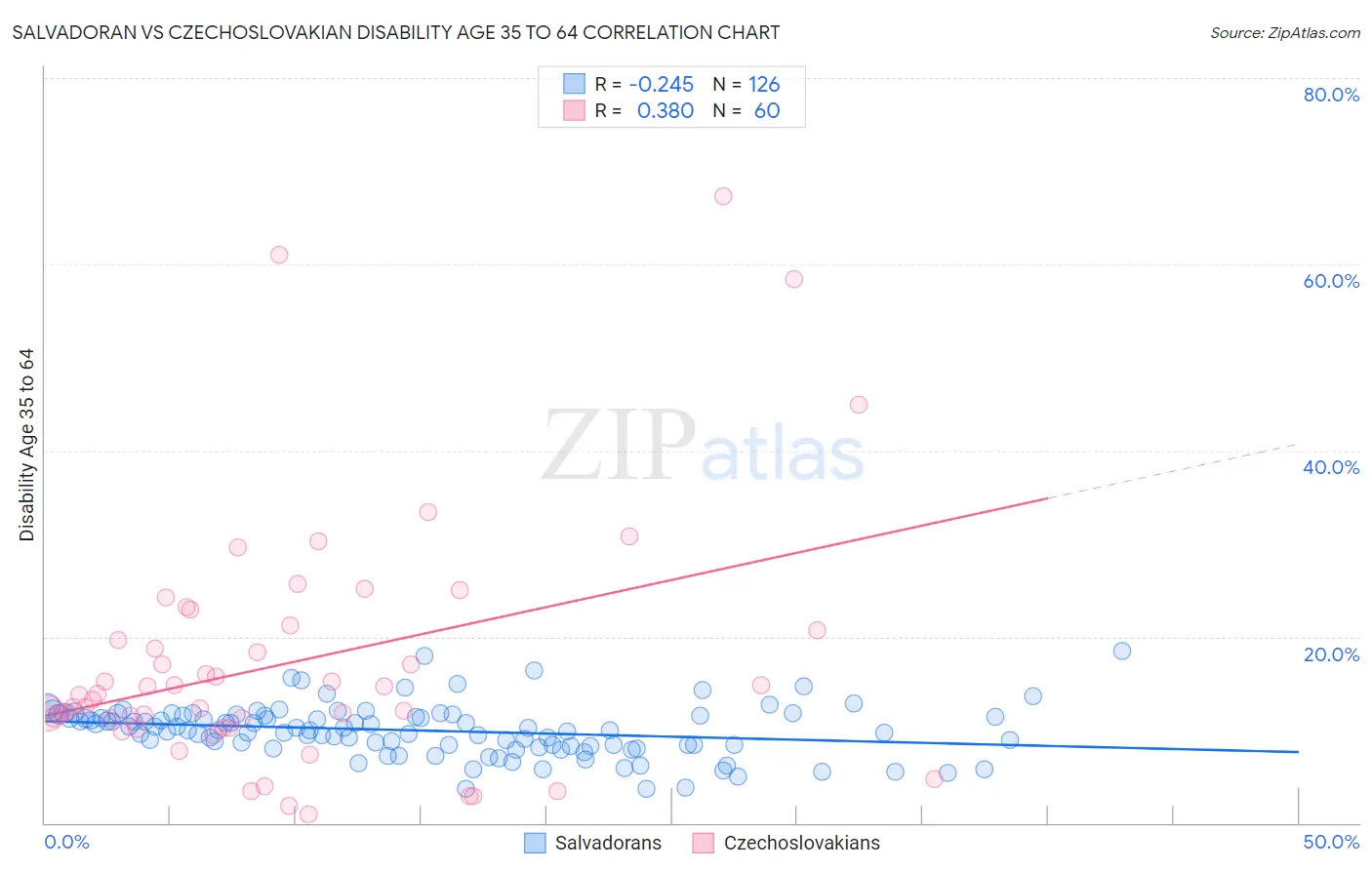 Salvadoran vs Czechoslovakian Disability Age 35 to 64