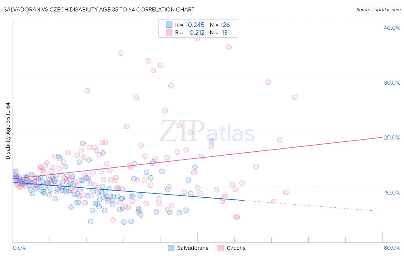Salvadoran vs Czech Disability Age 35 to 64