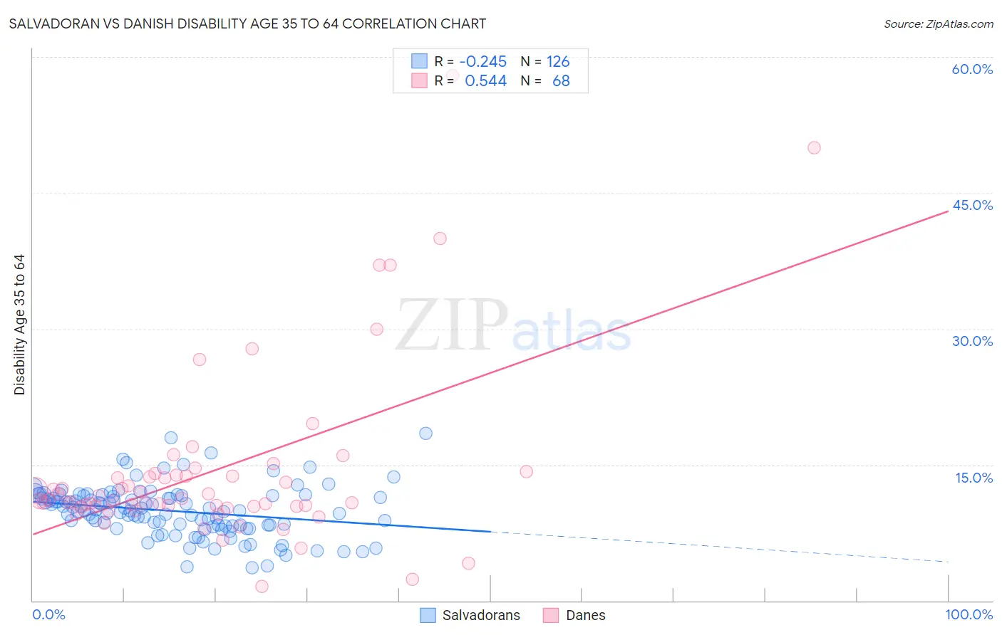 Salvadoran vs Danish Disability Age 35 to 64