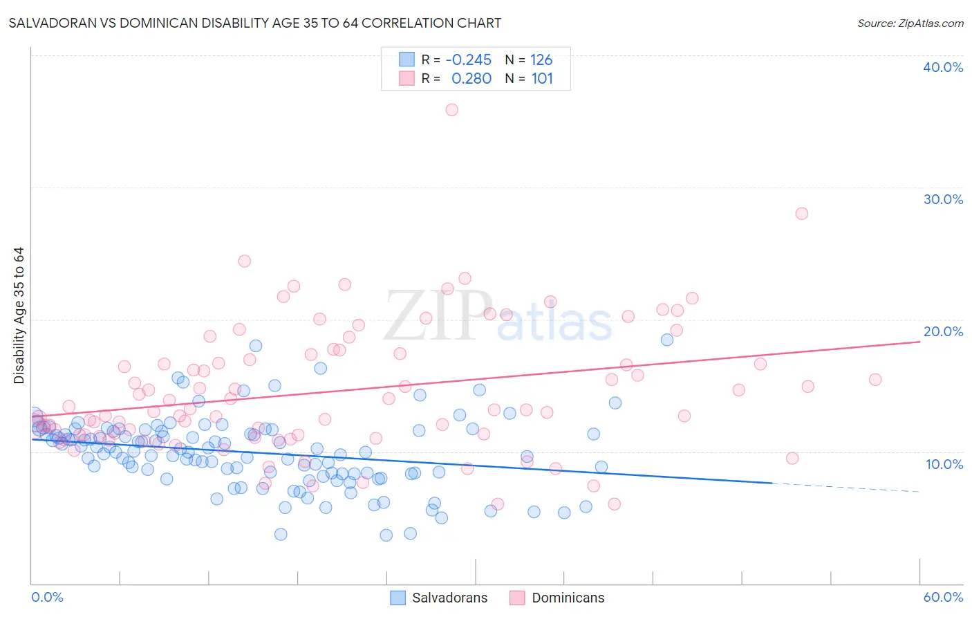 Salvadoran vs Dominican Disability Age 35 to 64