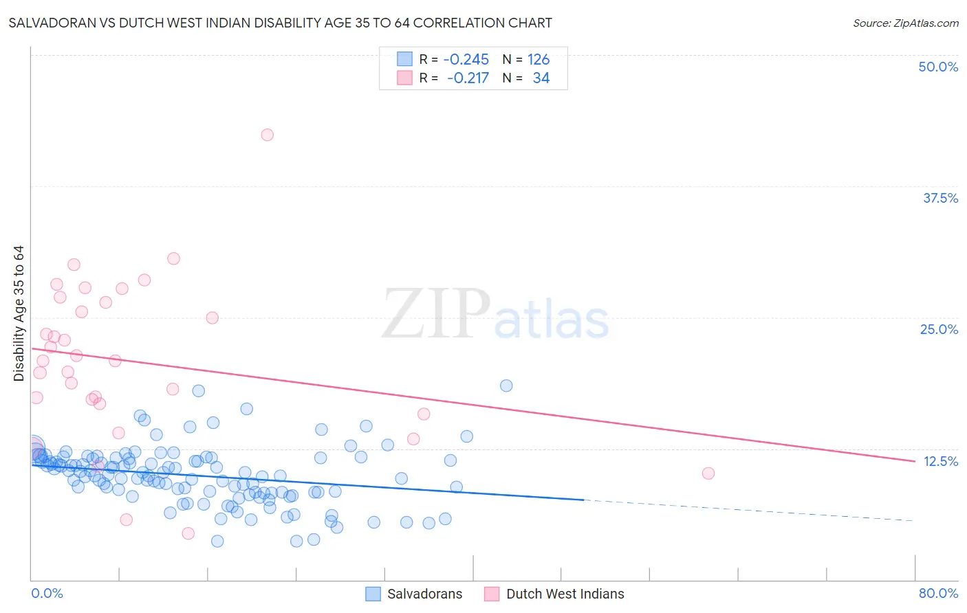 Salvadoran vs Dutch West Indian Disability Age 35 to 64