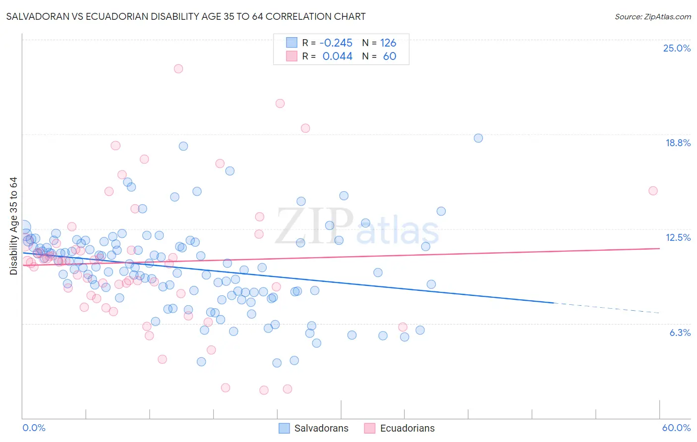 Salvadoran vs Ecuadorian Disability Age 35 to 64