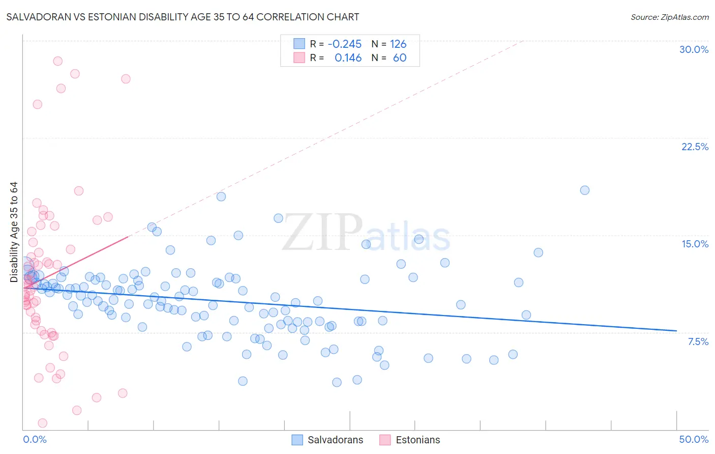 Salvadoran vs Estonian Disability Age 35 to 64