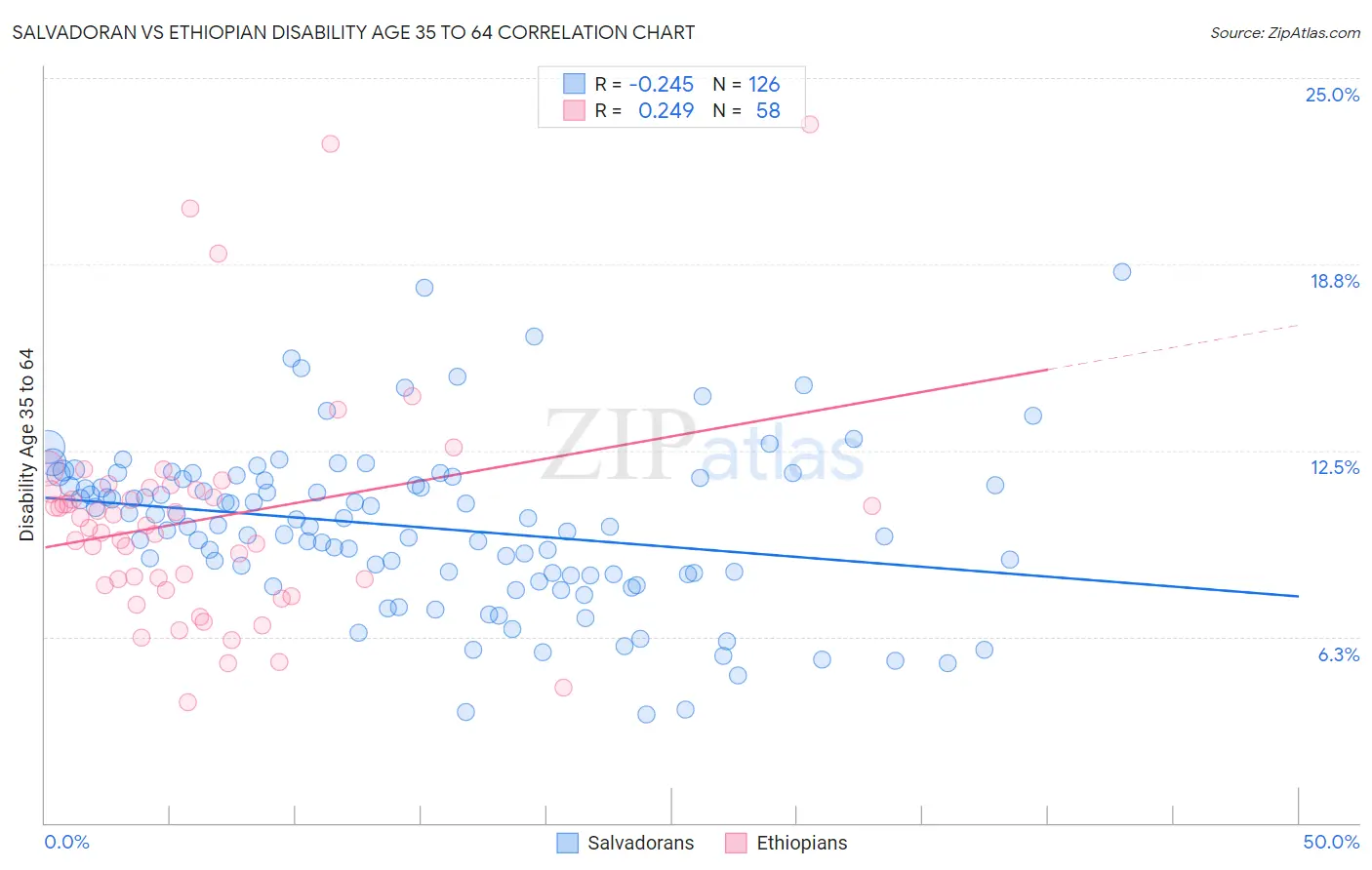 Salvadoran vs Ethiopian Disability Age 35 to 64