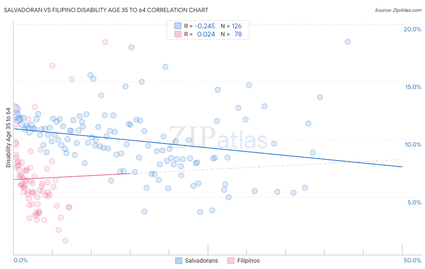 Salvadoran vs Filipino Disability Age 35 to 64