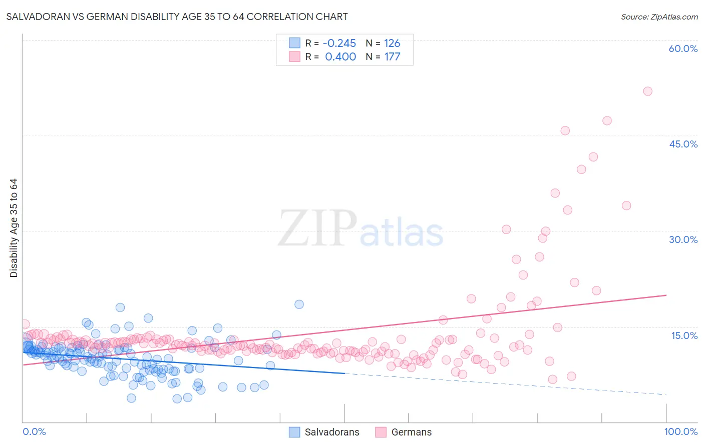 Salvadoran vs German Disability Age 35 to 64