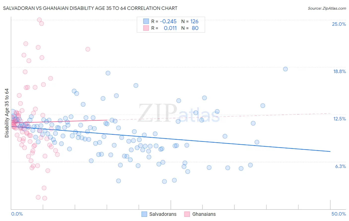 Salvadoran vs Ghanaian Disability Age 35 to 64