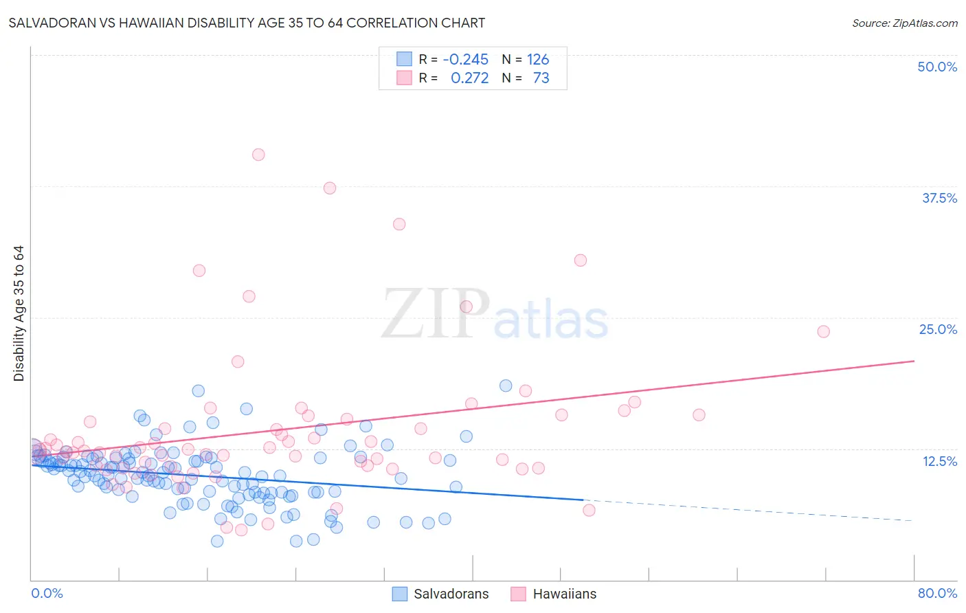 Salvadoran vs Hawaiian Disability Age 35 to 64