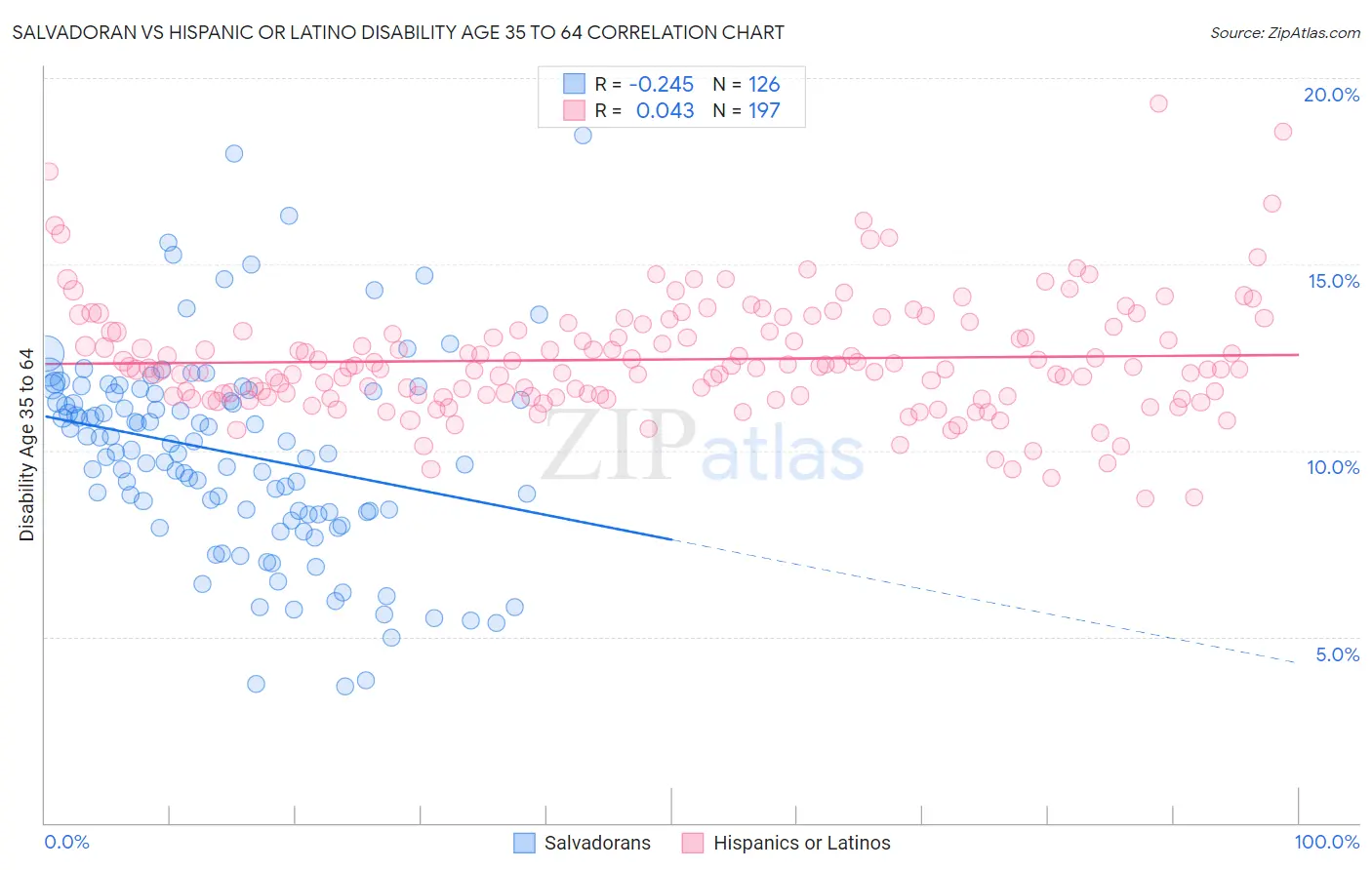Salvadoran vs Hispanic or Latino Disability Age 35 to 64