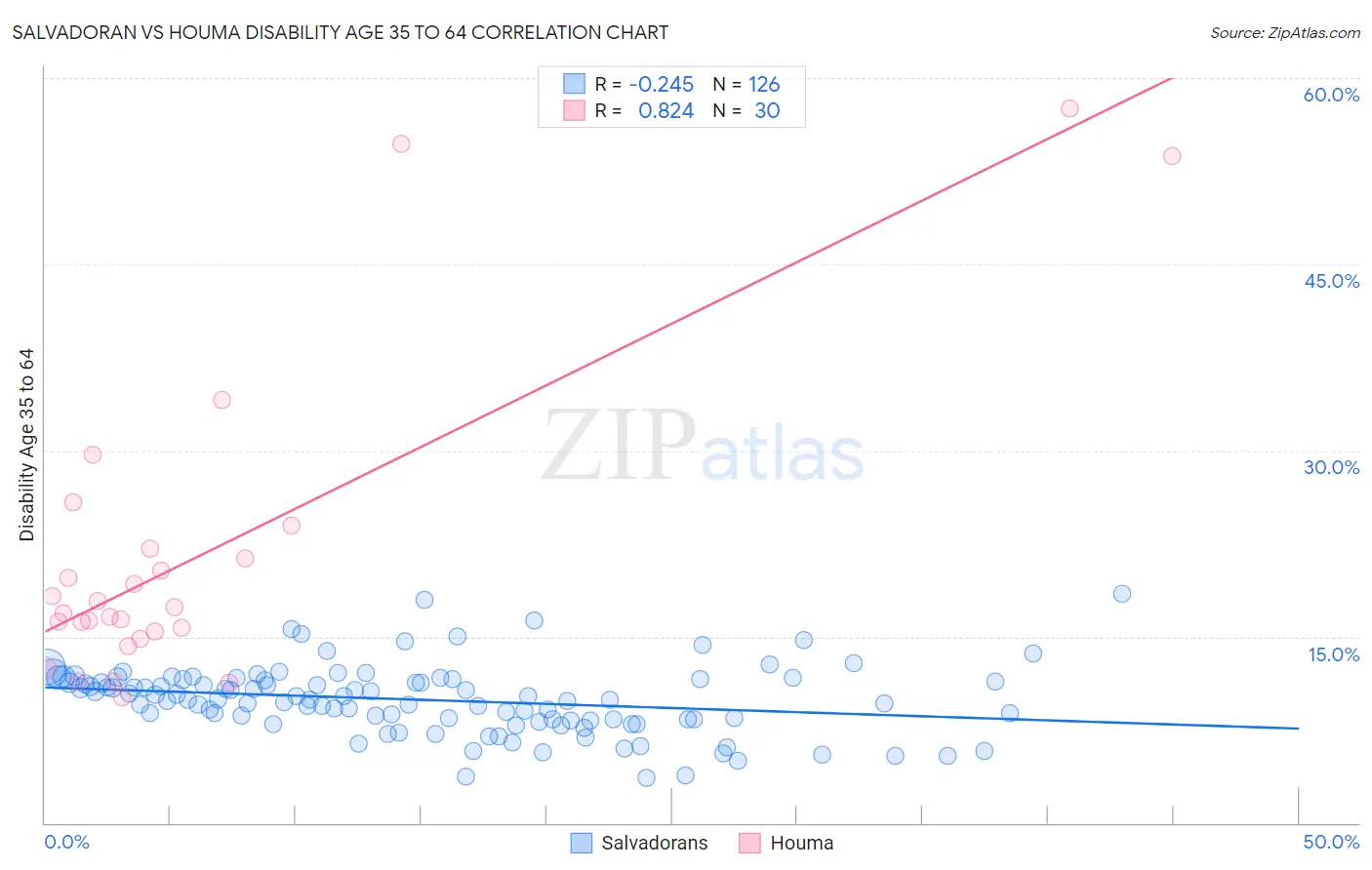 Salvadoran vs Houma Disability Age 35 to 64