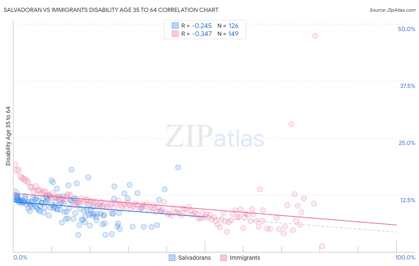 Salvadoran vs Immigrants Disability Age 35 to 64
