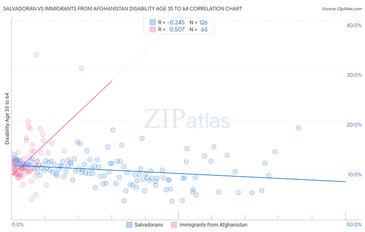Salvadoran vs Immigrants from Afghanistan Disability Age 35 to 64