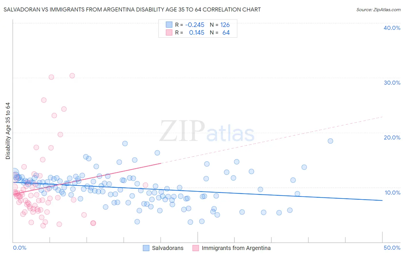 Salvadoran vs Immigrants from Argentina Disability Age 35 to 64