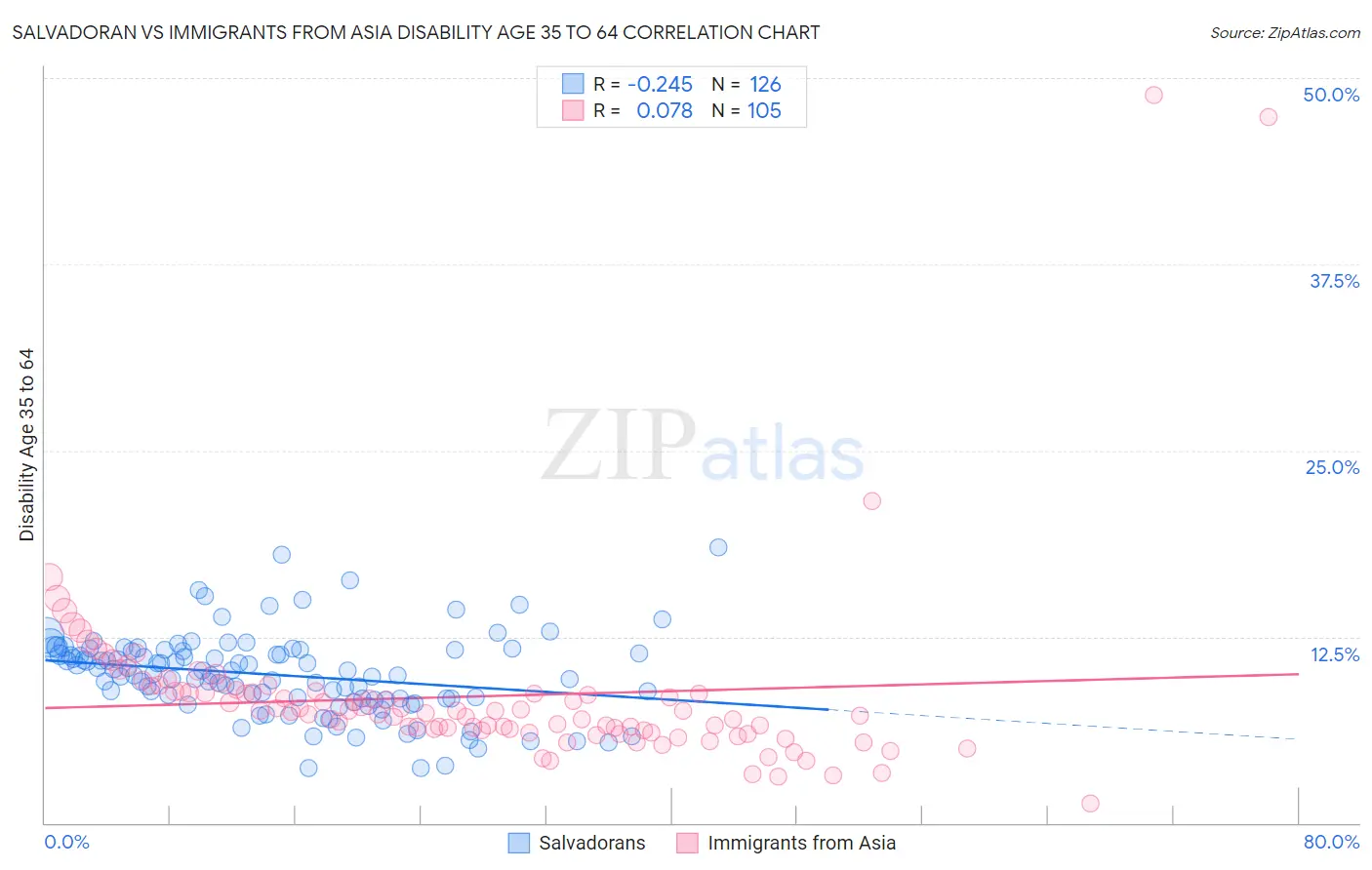 Salvadoran vs Immigrants from Asia Disability Age 35 to 64