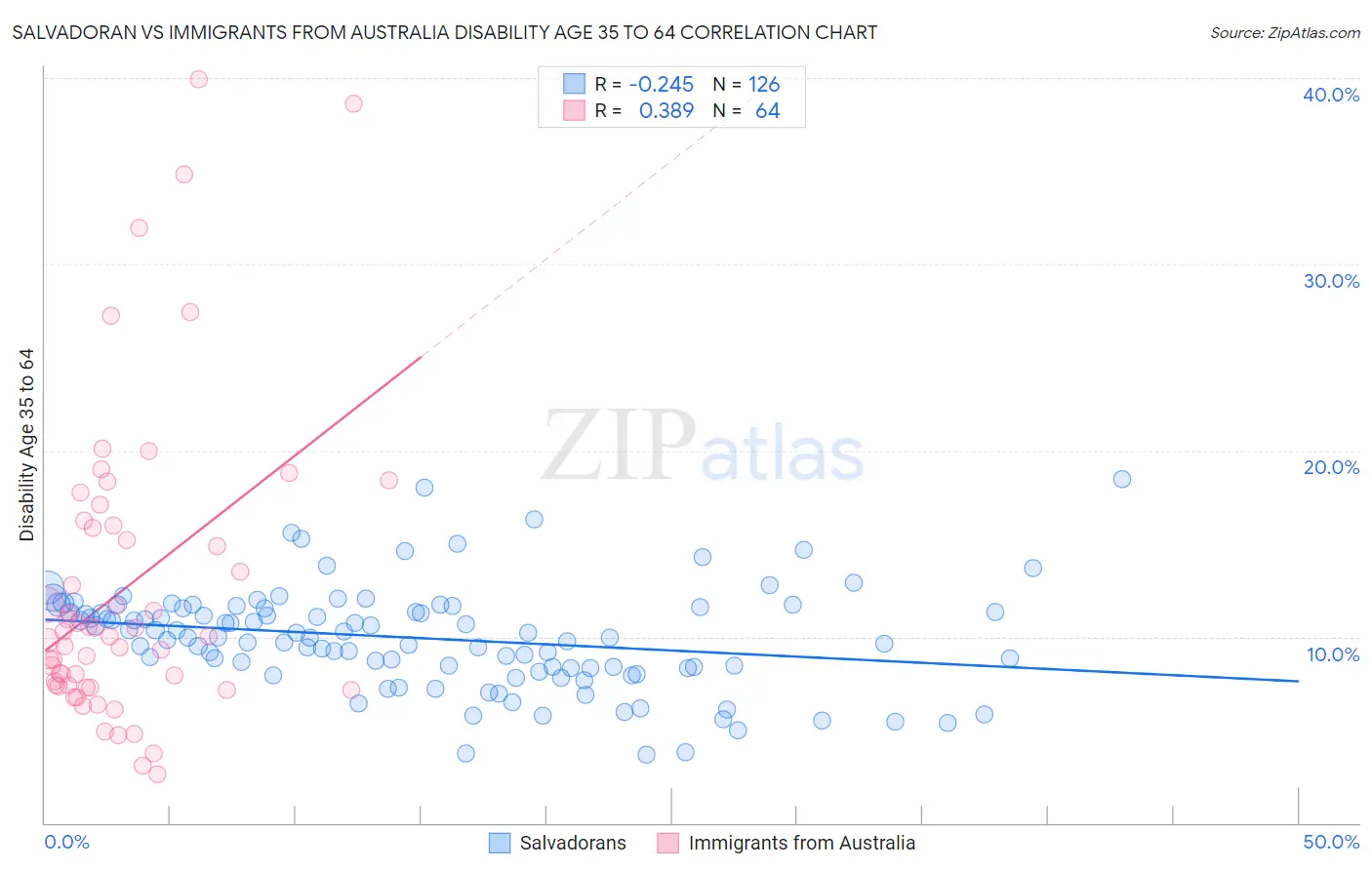 Salvadoran vs Immigrants from Australia Disability Age 35 to 64