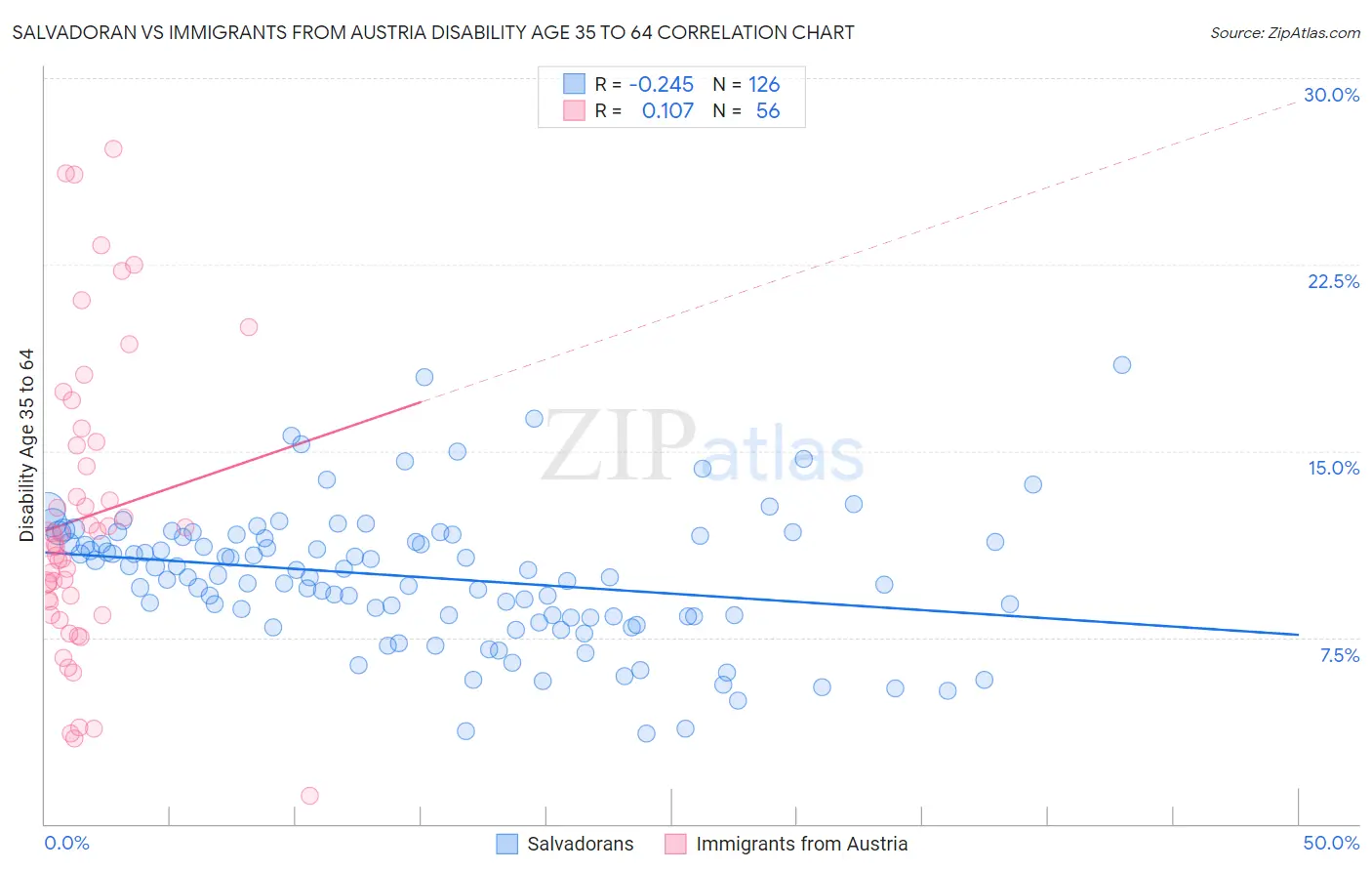 Salvadoran vs Immigrants from Austria Disability Age 35 to 64