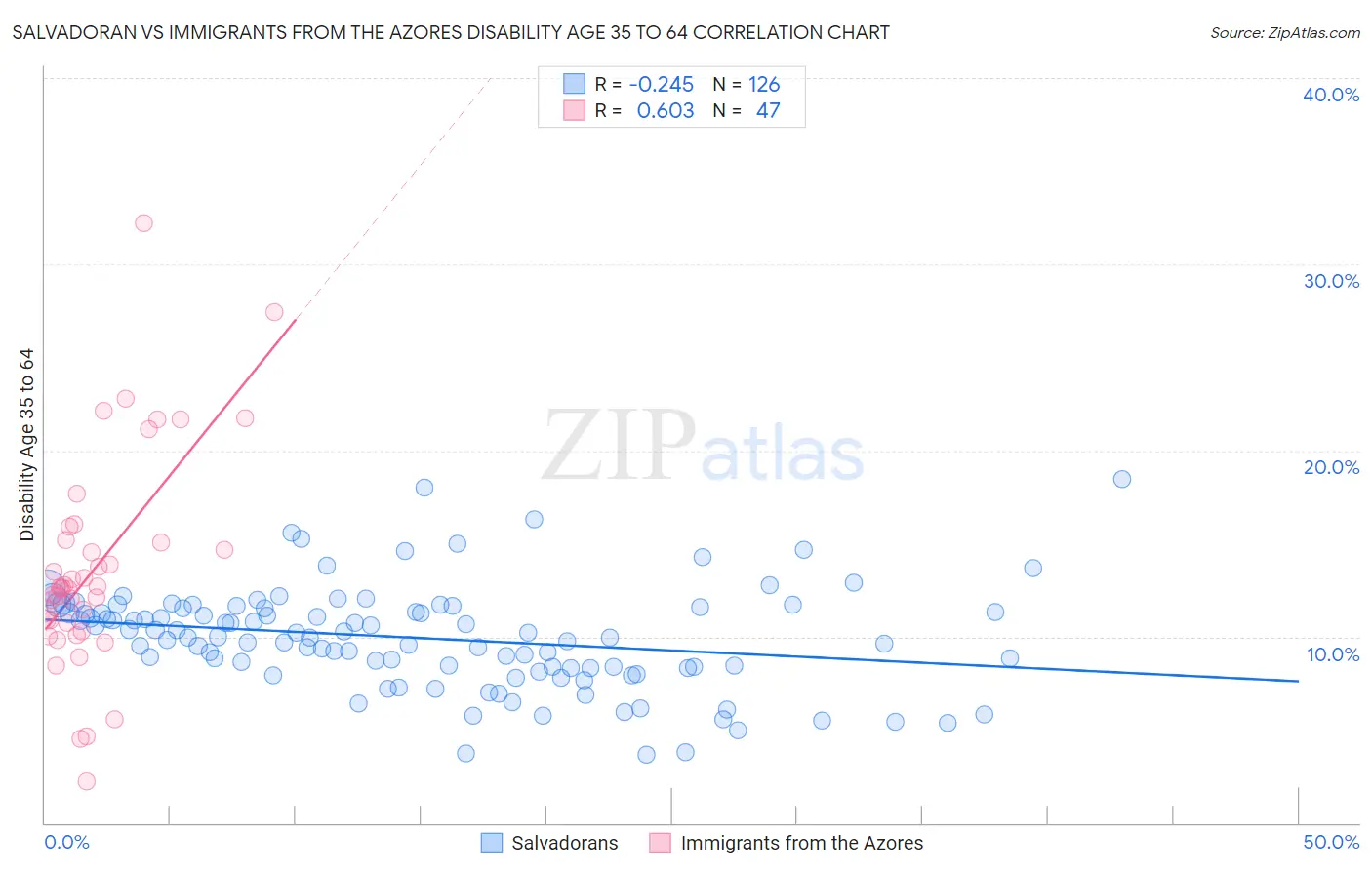 Salvadoran vs Immigrants from the Azores Disability Age 35 to 64
