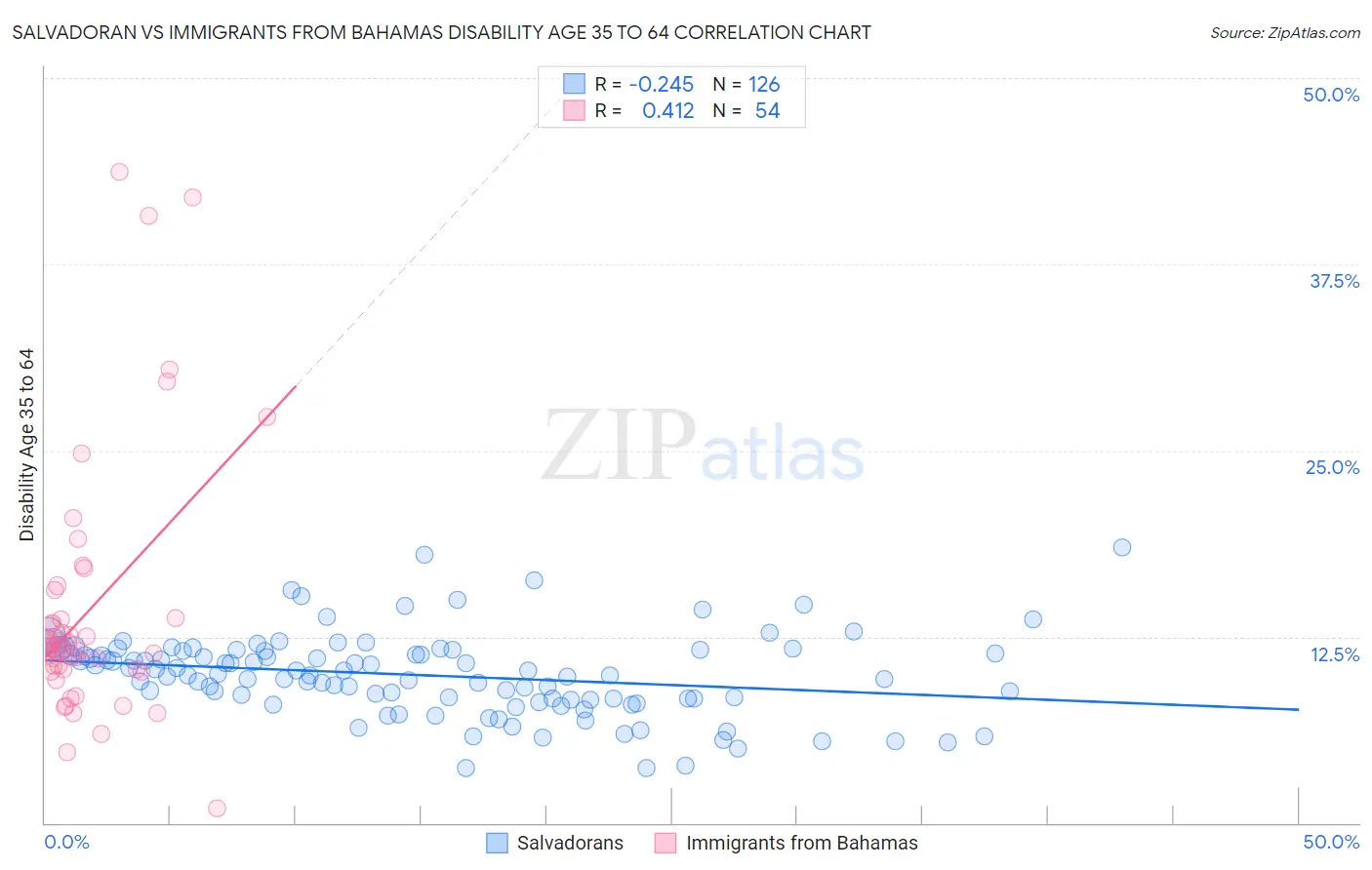 Salvadoran vs Immigrants from Bahamas Disability Age 35 to 64