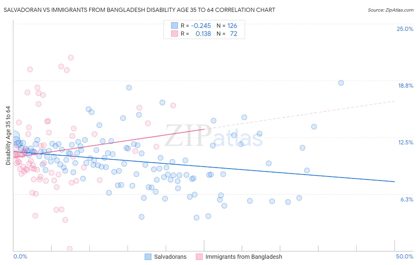Salvadoran vs Immigrants from Bangladesh Disability Age 35 to 64