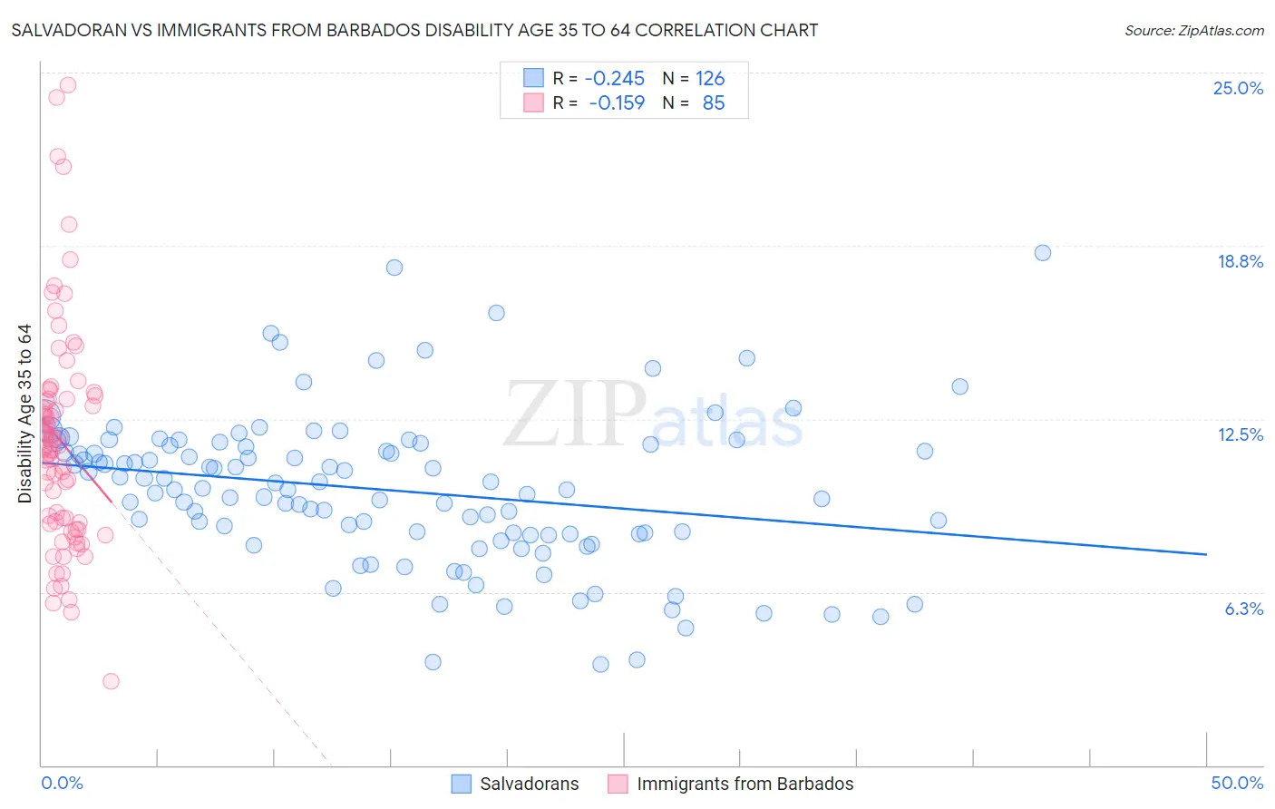 Salvadoran vs Immigrants from Barbados Disability Age 35 to 64