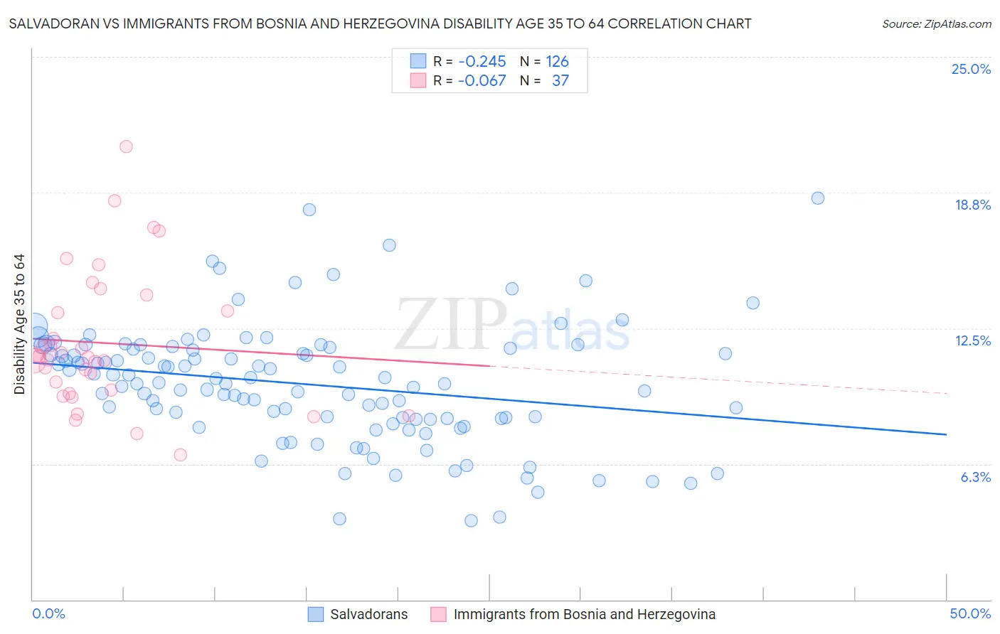 Salvadoran vs Immigrants from Bosnia and Herzegovina Disability Age 35 to 64