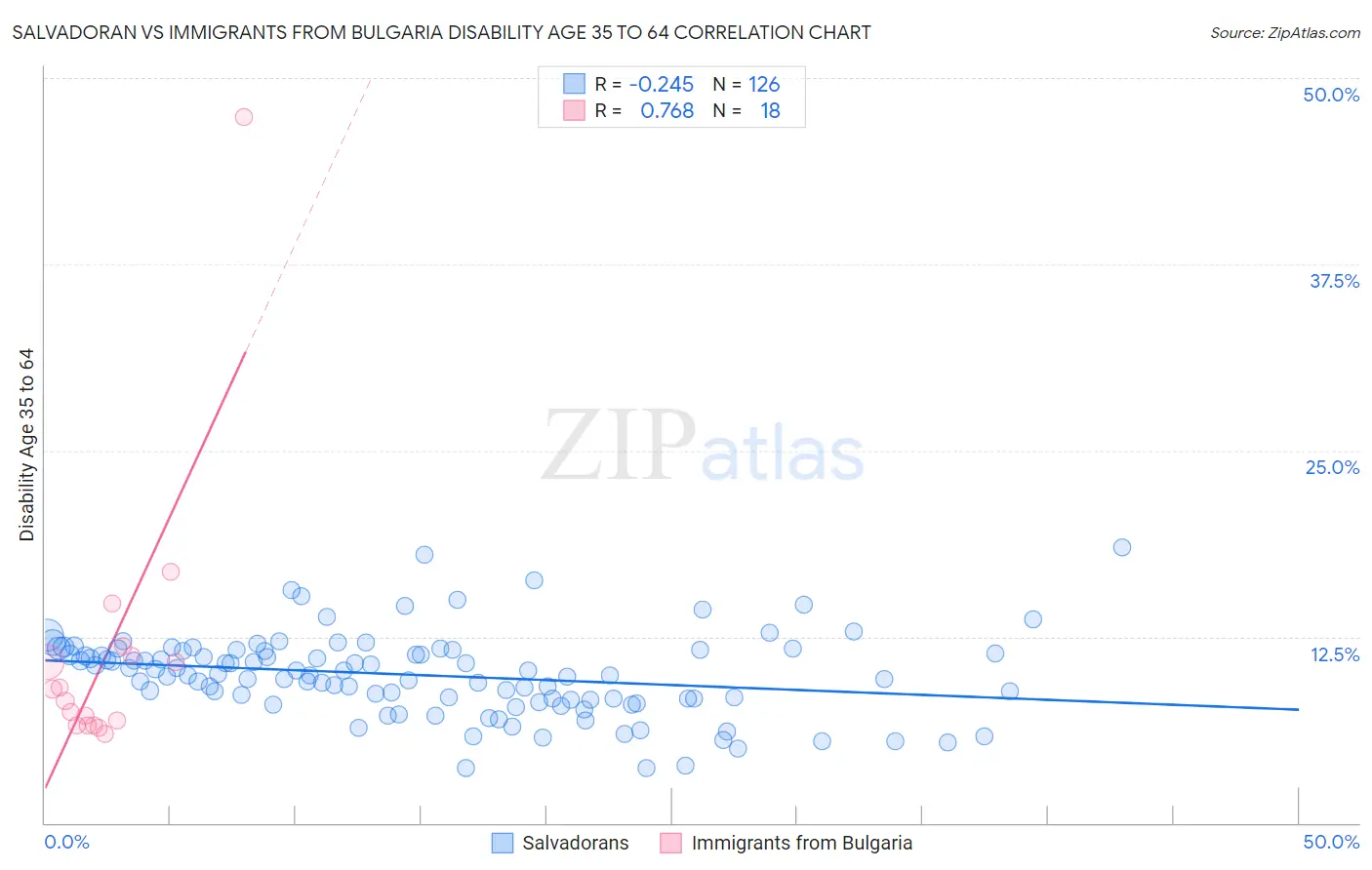 Salvadoran vs Immigrants from Bulgaria Disability Age 35 to 64