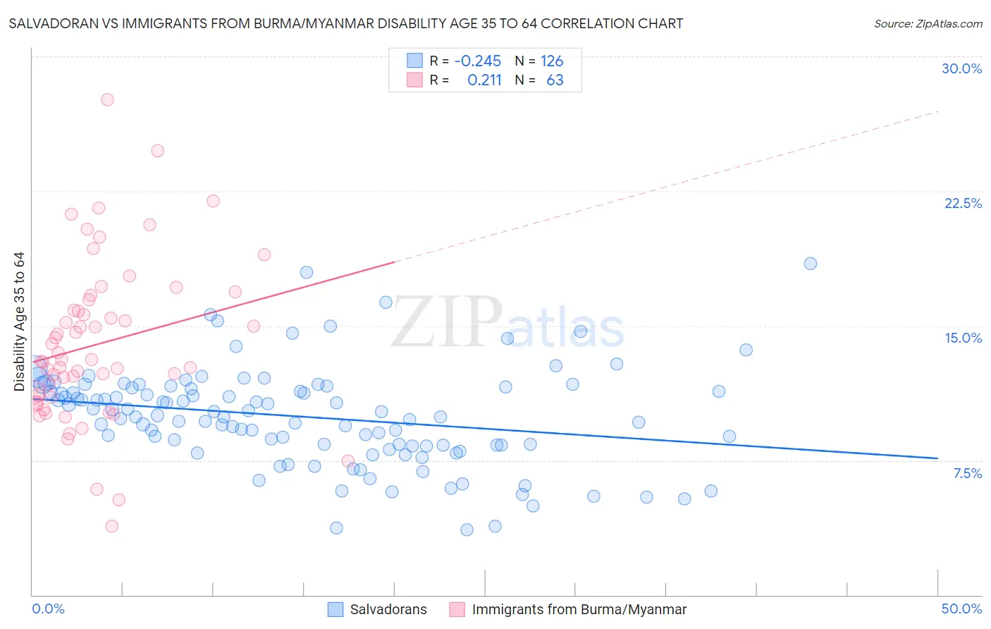 Salvadoran vs Immigrants from Burma/Myanmar Disability Age 35 to 64