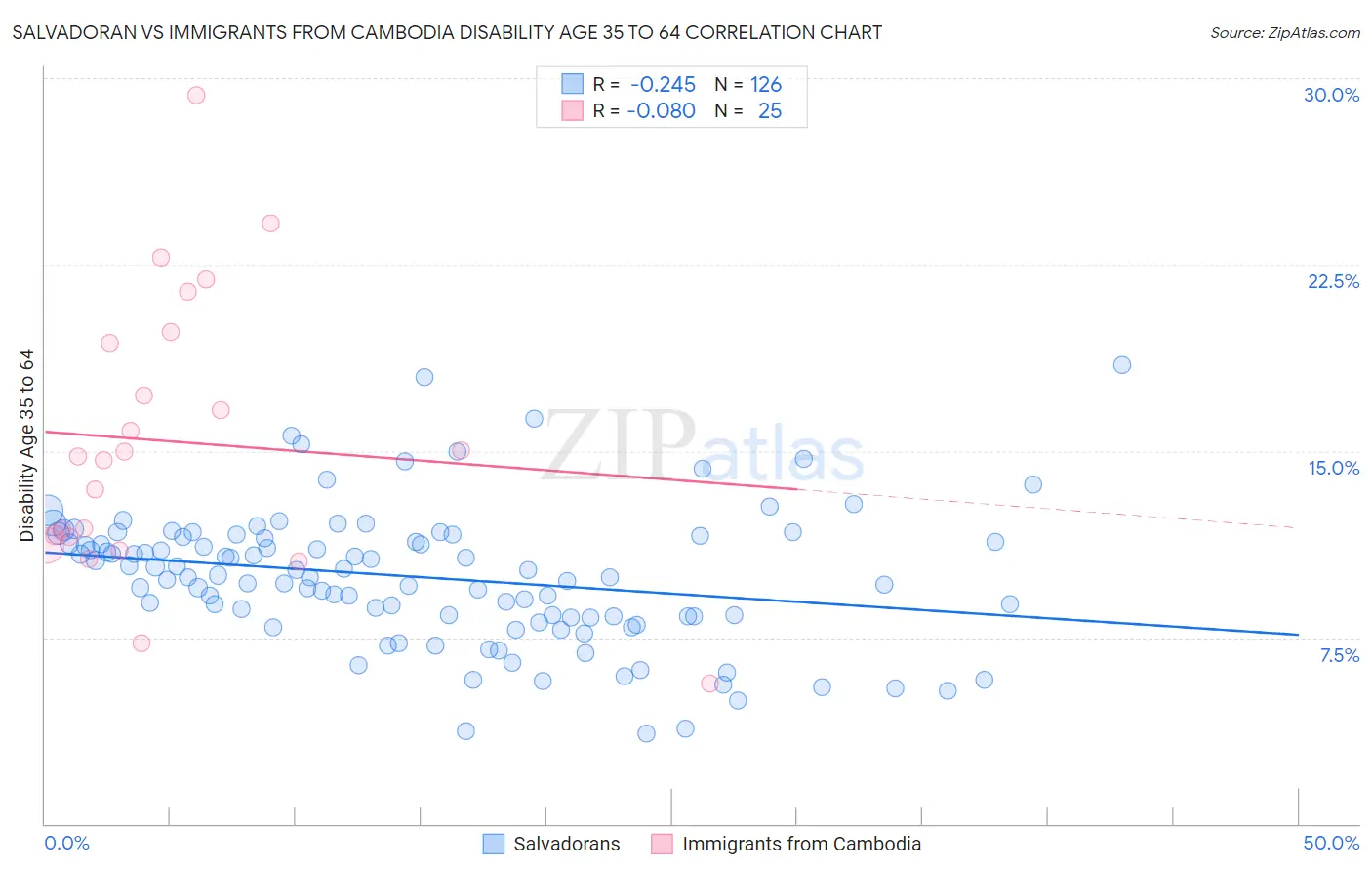 Salvadoran vs Immigrants from Cambodia Disability Age 35 to 64