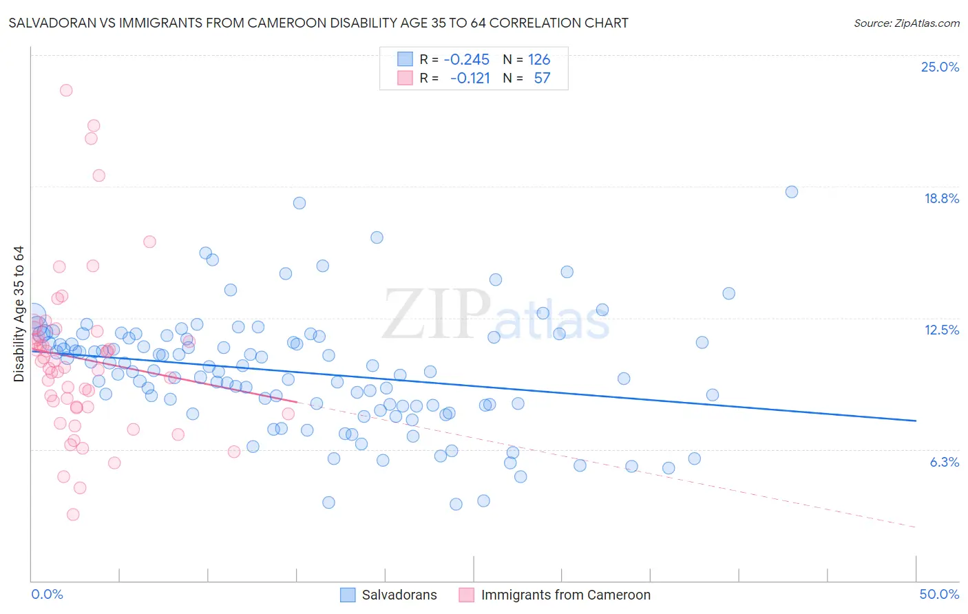 Salvadoran vs Immigrants from Cameroon Disability Age 35 to 64