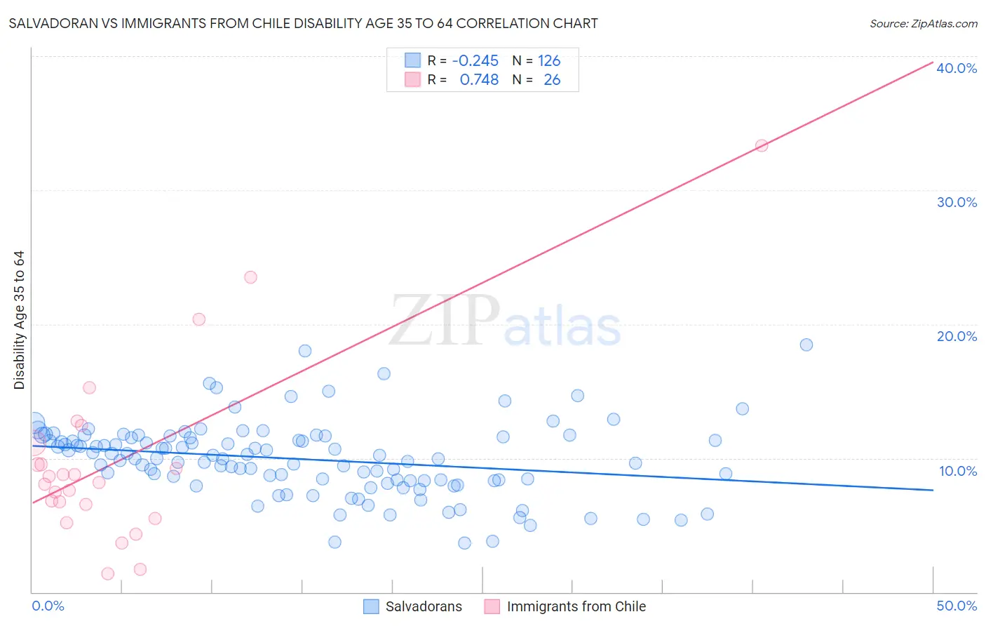 Salvadoran vs Immigrants from Chile Disability Age 35 to 64