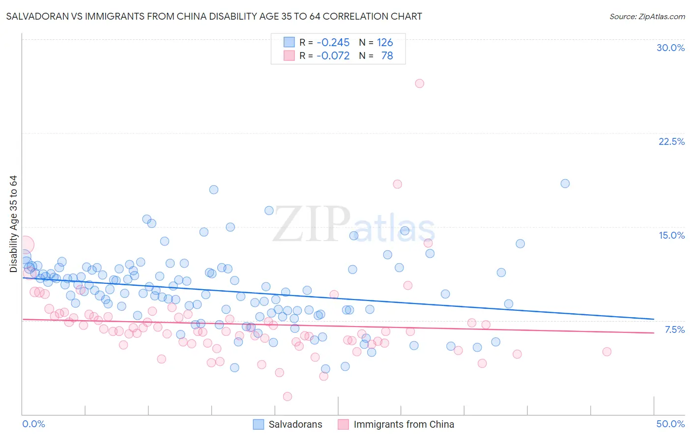Salvadoran vs Immigrants from China Disability Age 35 to 64