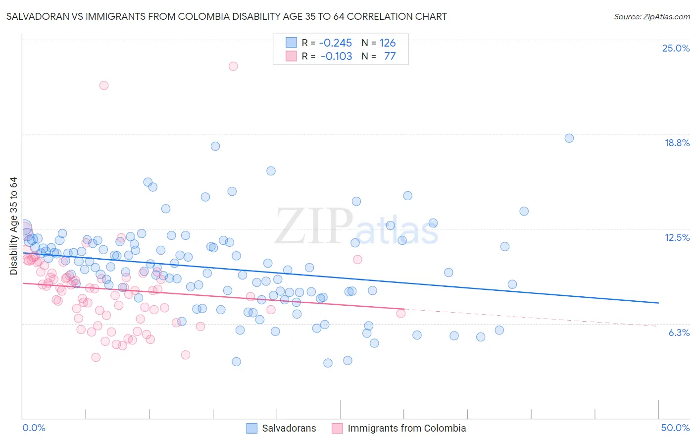 Salvadoran vs Immigrants from Colombia Disability Age 35 to 64