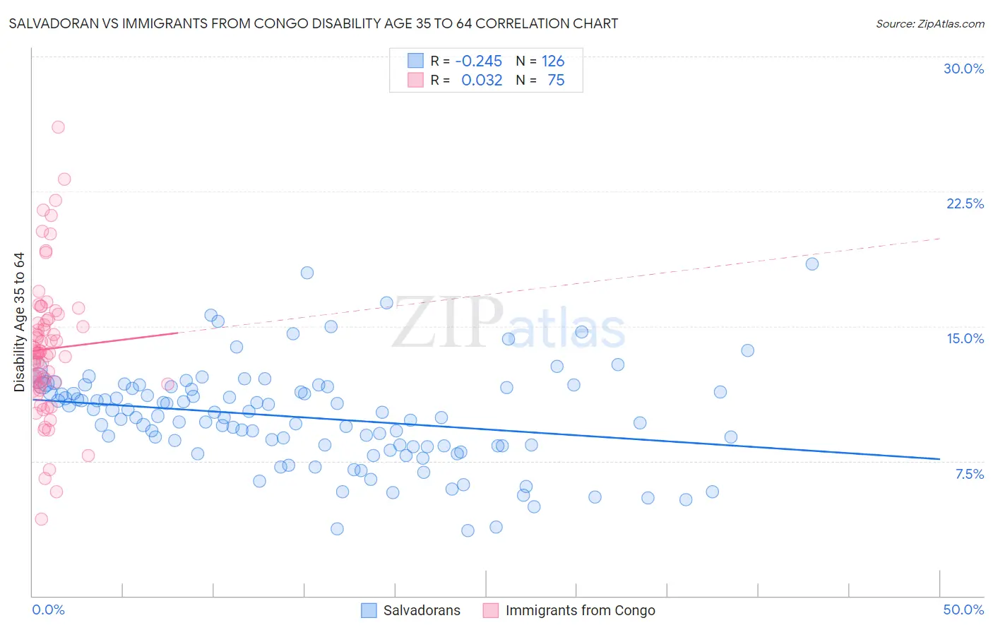 Salvadoran vs Immigrants from Congo Disability Age 35 to 64