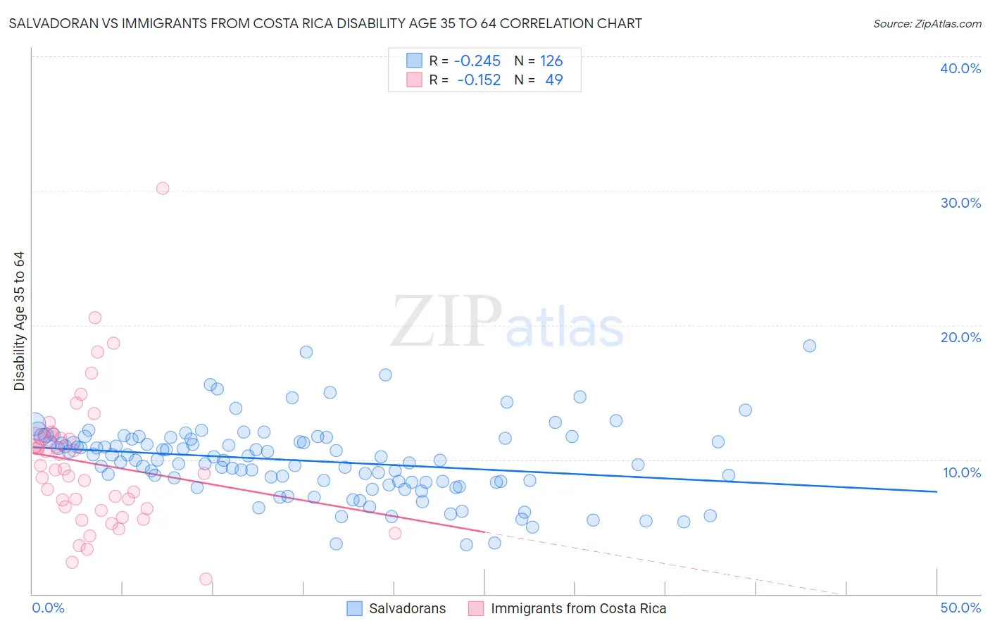 Salvadoran vs Immigrants from Costa Rica Disability Age 35 to 64