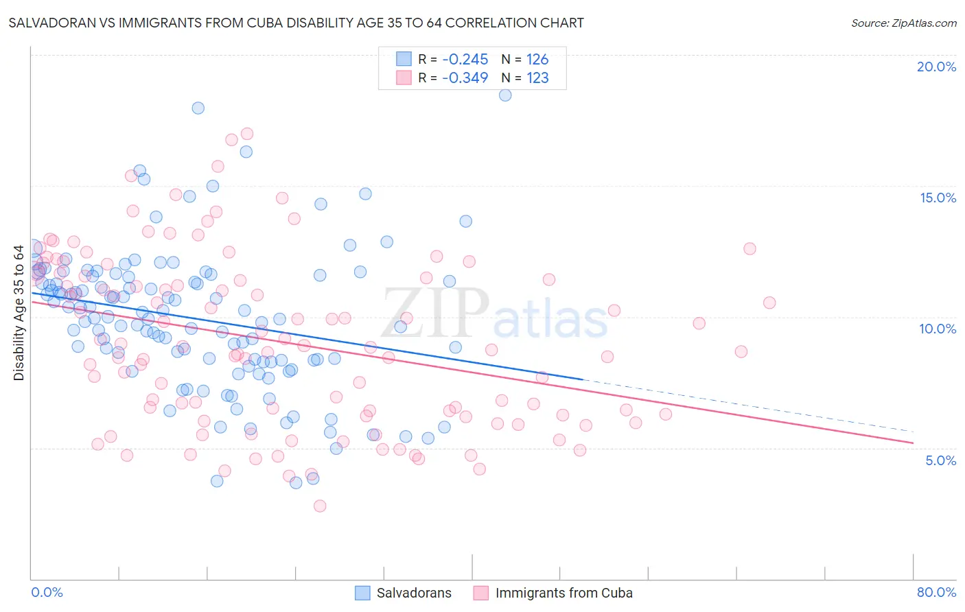 Salvadoran vs Immigrants from Cuba Disability Age 35 to 64