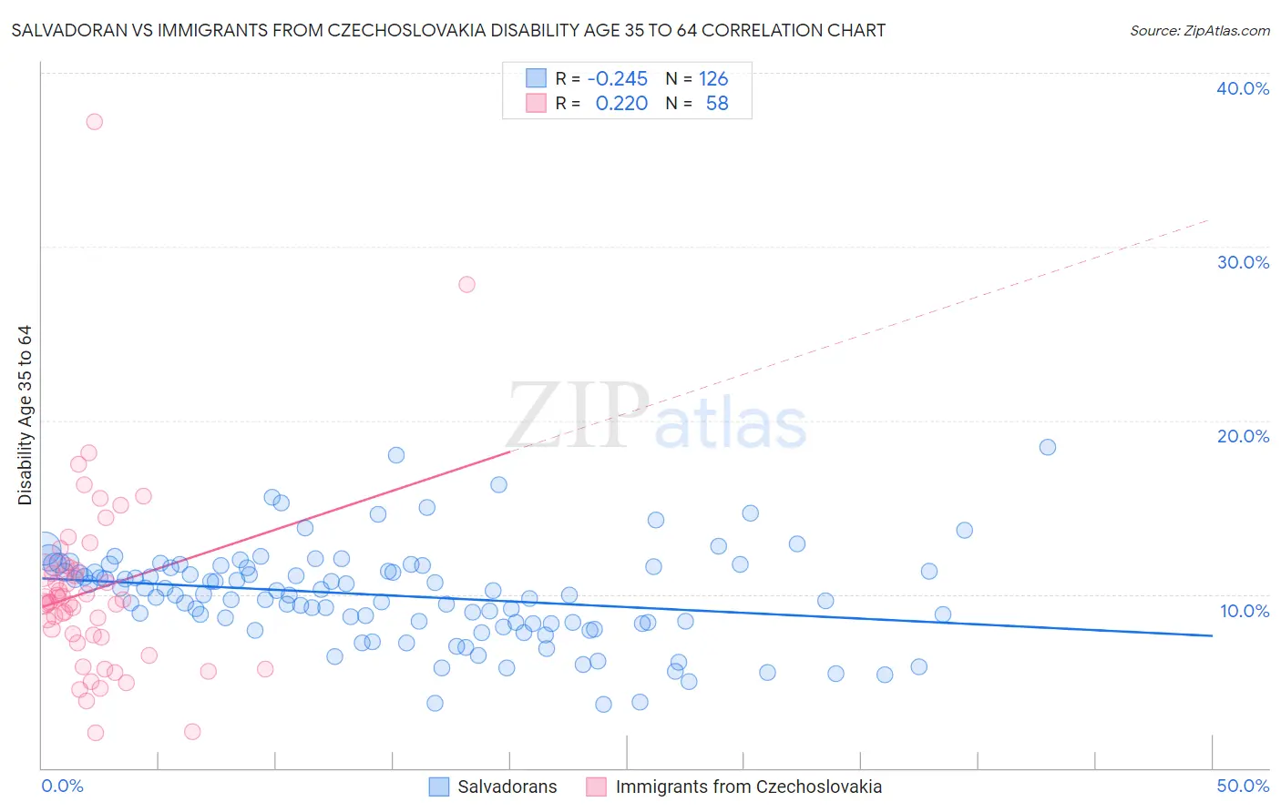 Salvadoran vs Immigrants from Czechoslovakia Disability Age 35 to 64