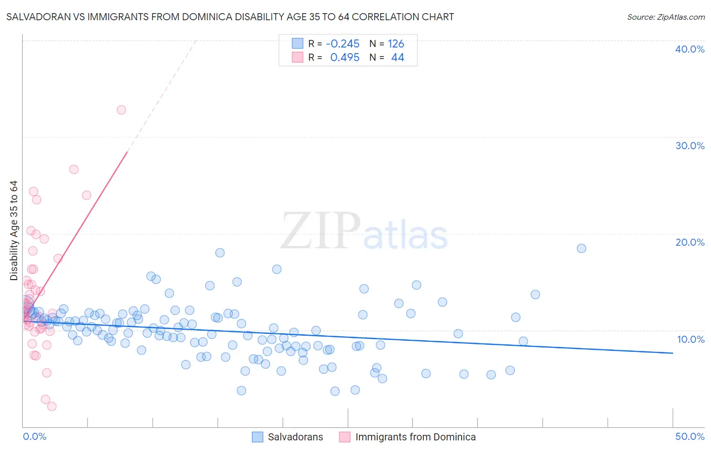 Salvadoran vs Immigrants from Dominica Disability Age 35 to 64