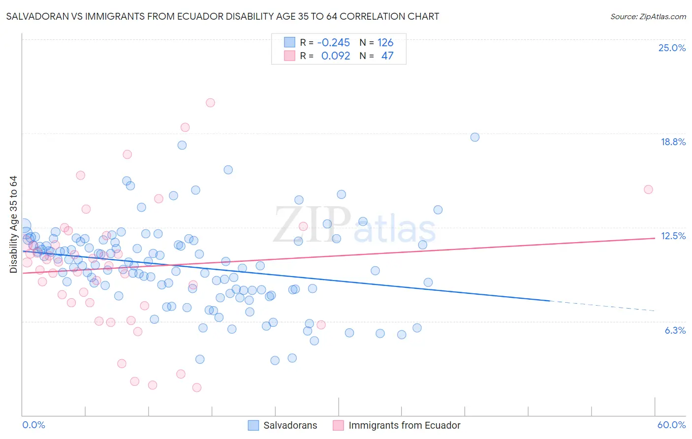 Salvadoran vs Immigrants from Ecuador Disability Age 35 to 64