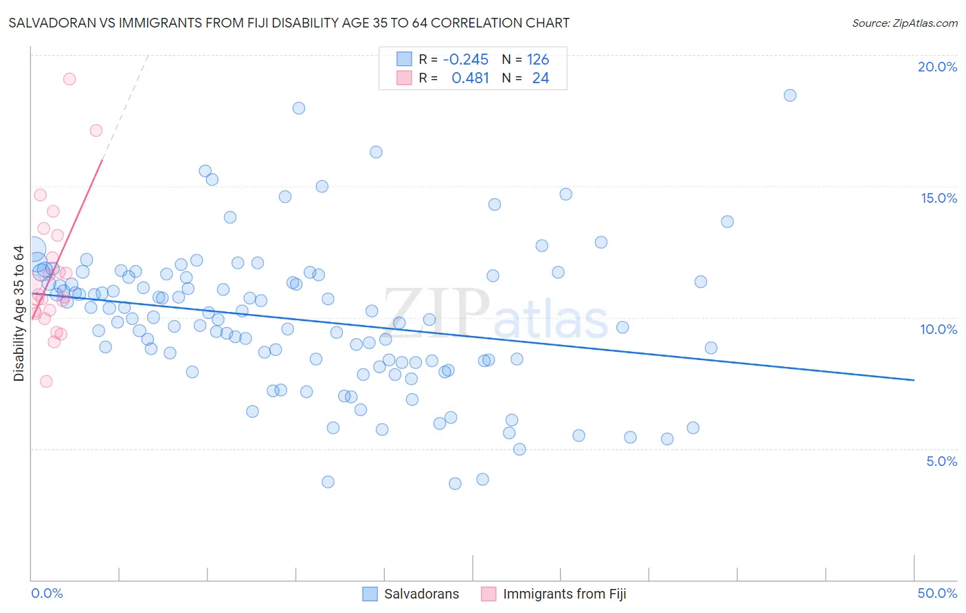 Salvadoran vs Immigrants from Fiji Disability Age 35 to 64