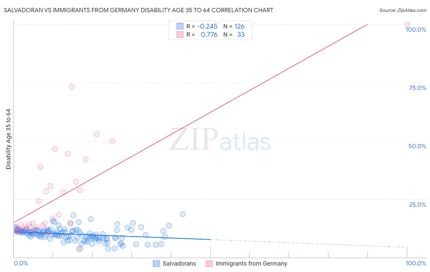 Salvadoran vs Immigrants from Germany Disability Age 35 to 64