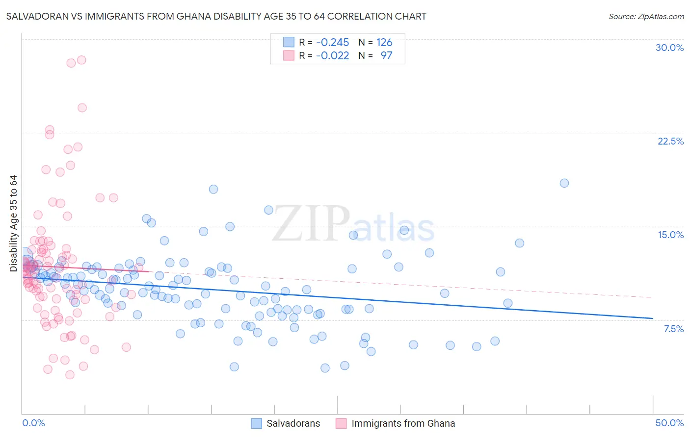 Salvadoran vs Immigrants from Ghana Disability Age 35 to 64