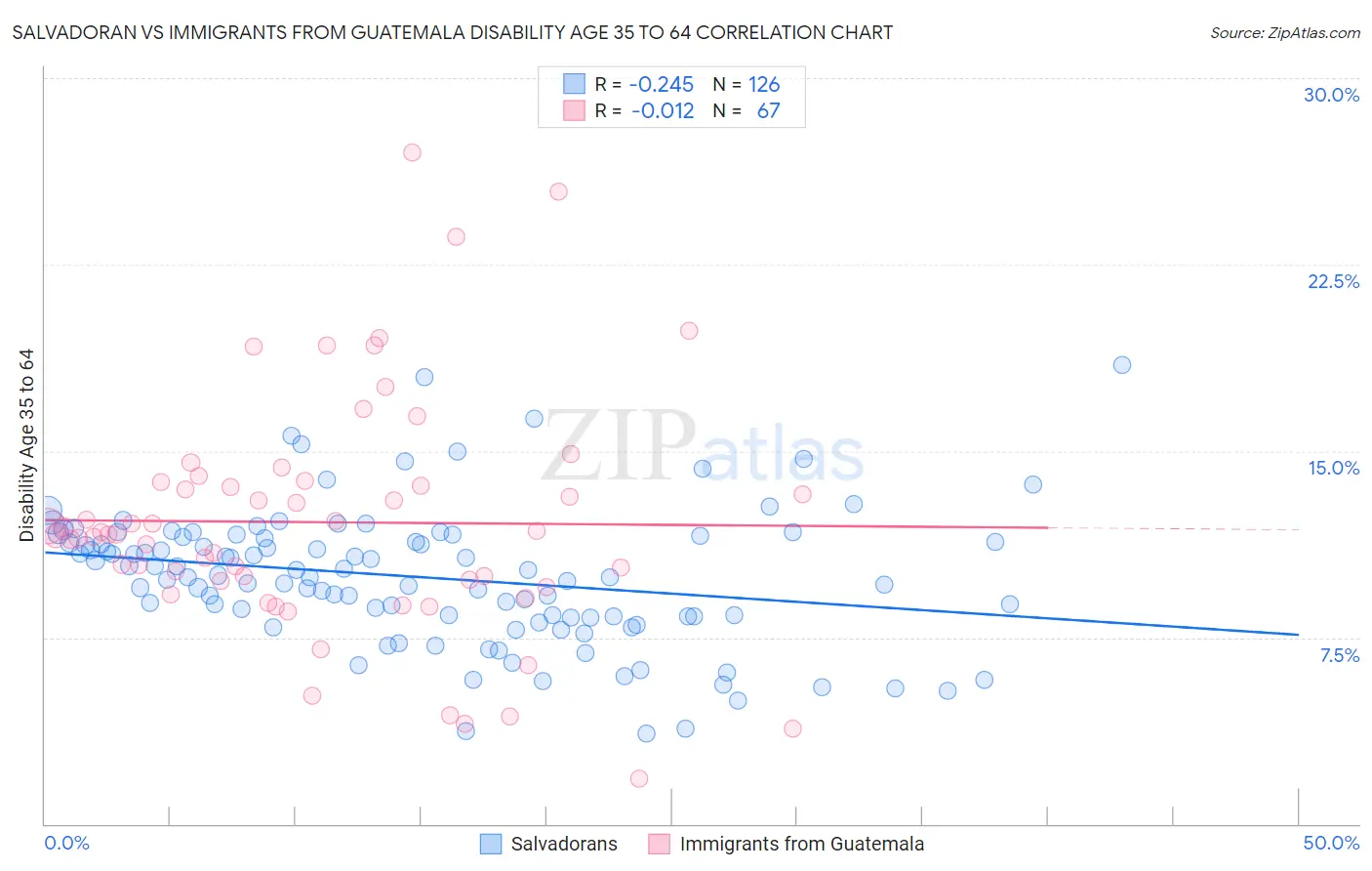 Salvadoran vs Immigrants from Guatemala Disability Age 35 to 64