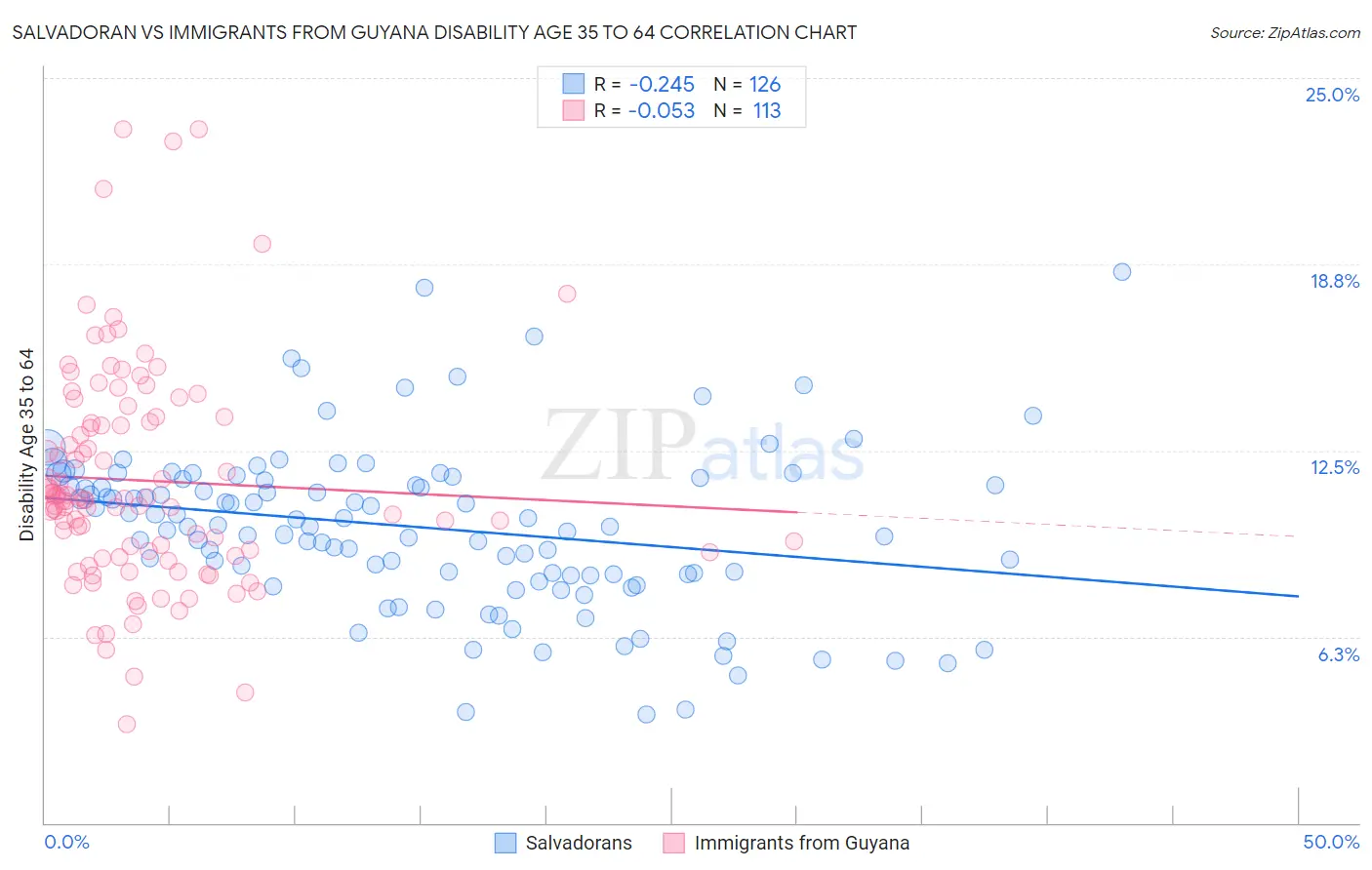 Salvadoran vs Immigrants from Guyana Disability Age 35 to 64