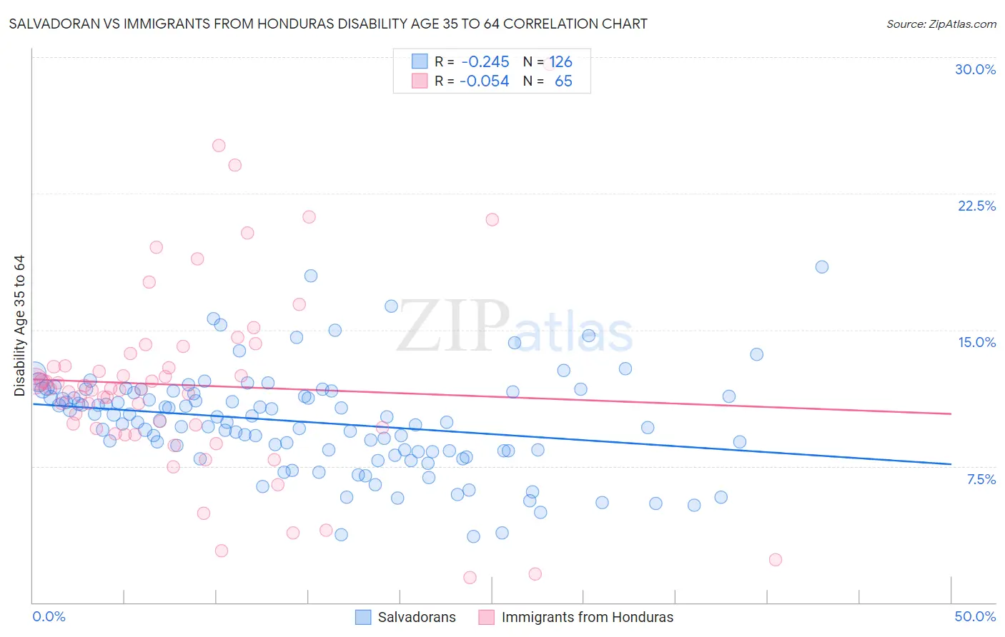 Salvadoran vs Immigrants from Honduras Disability Age 35 to 64