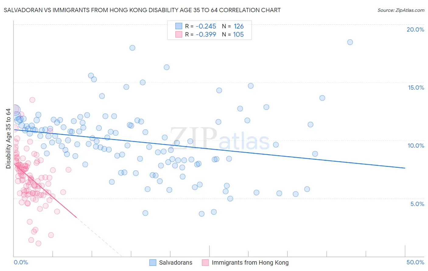 Salvadoran vs Immigrants from Hong Kong Disability Age 35 to 64