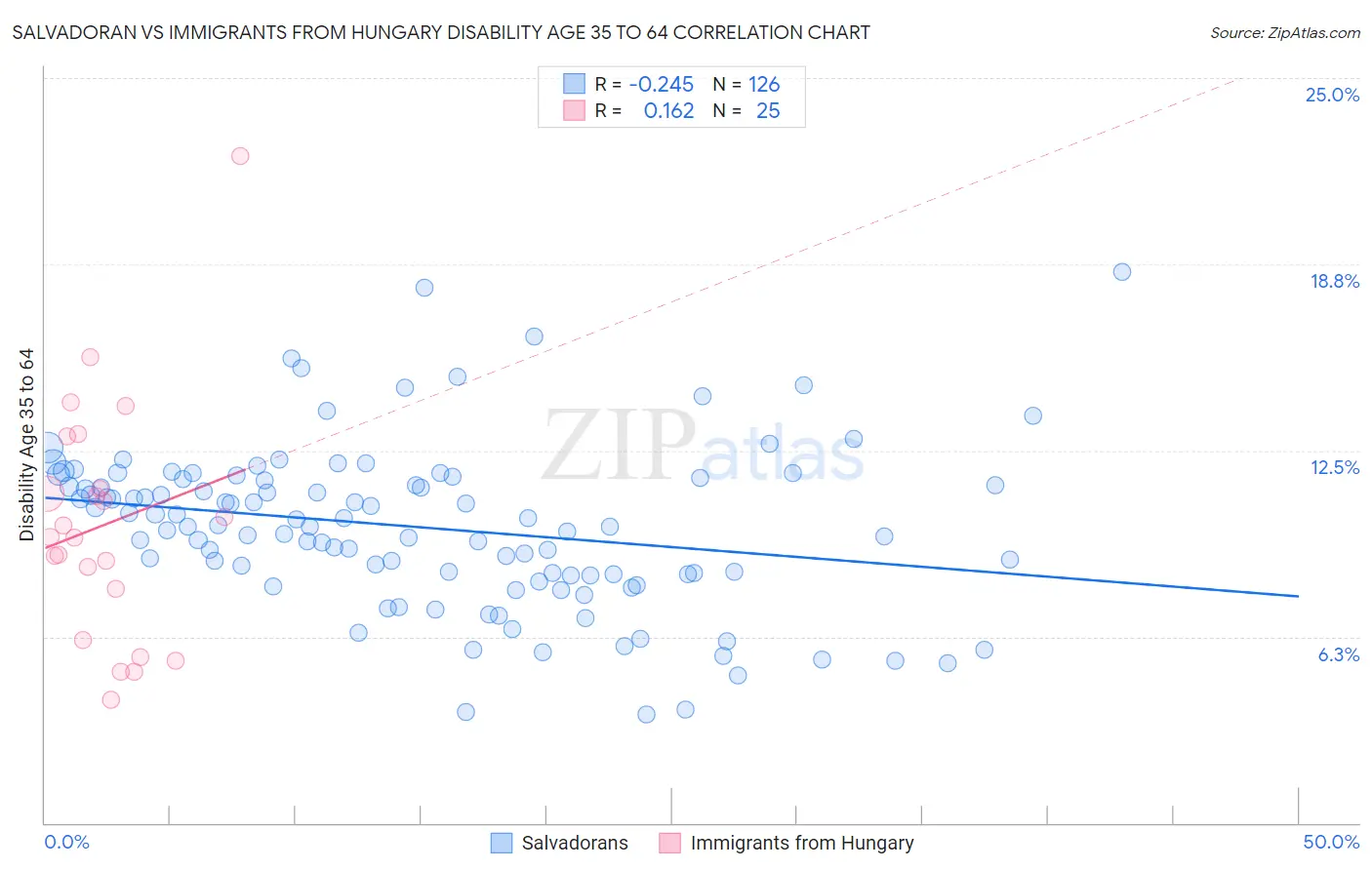Salvadoran vs Immigrants from Hungary Disability Age 35 to 64