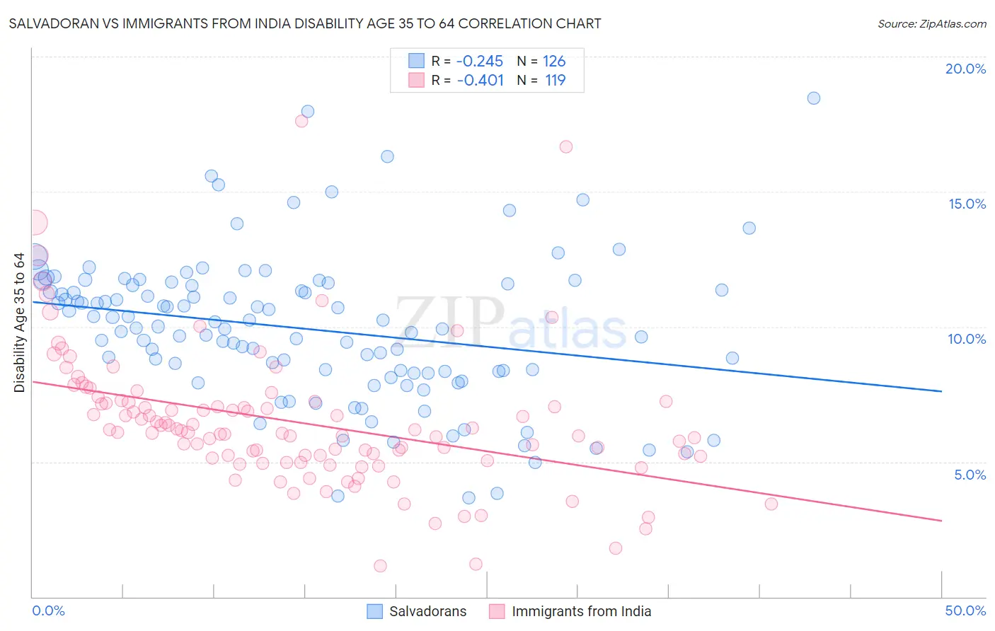Salvadoran vs Immigrants from India Disability Age 35 to 64