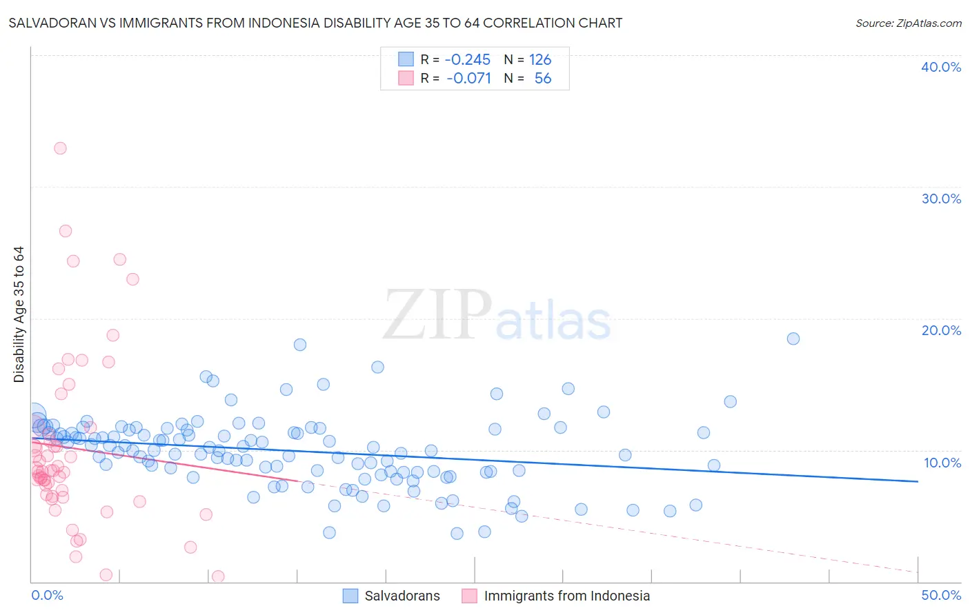 Salvadoran vs Immigrants from Indonesia Disability Age 35 to 64