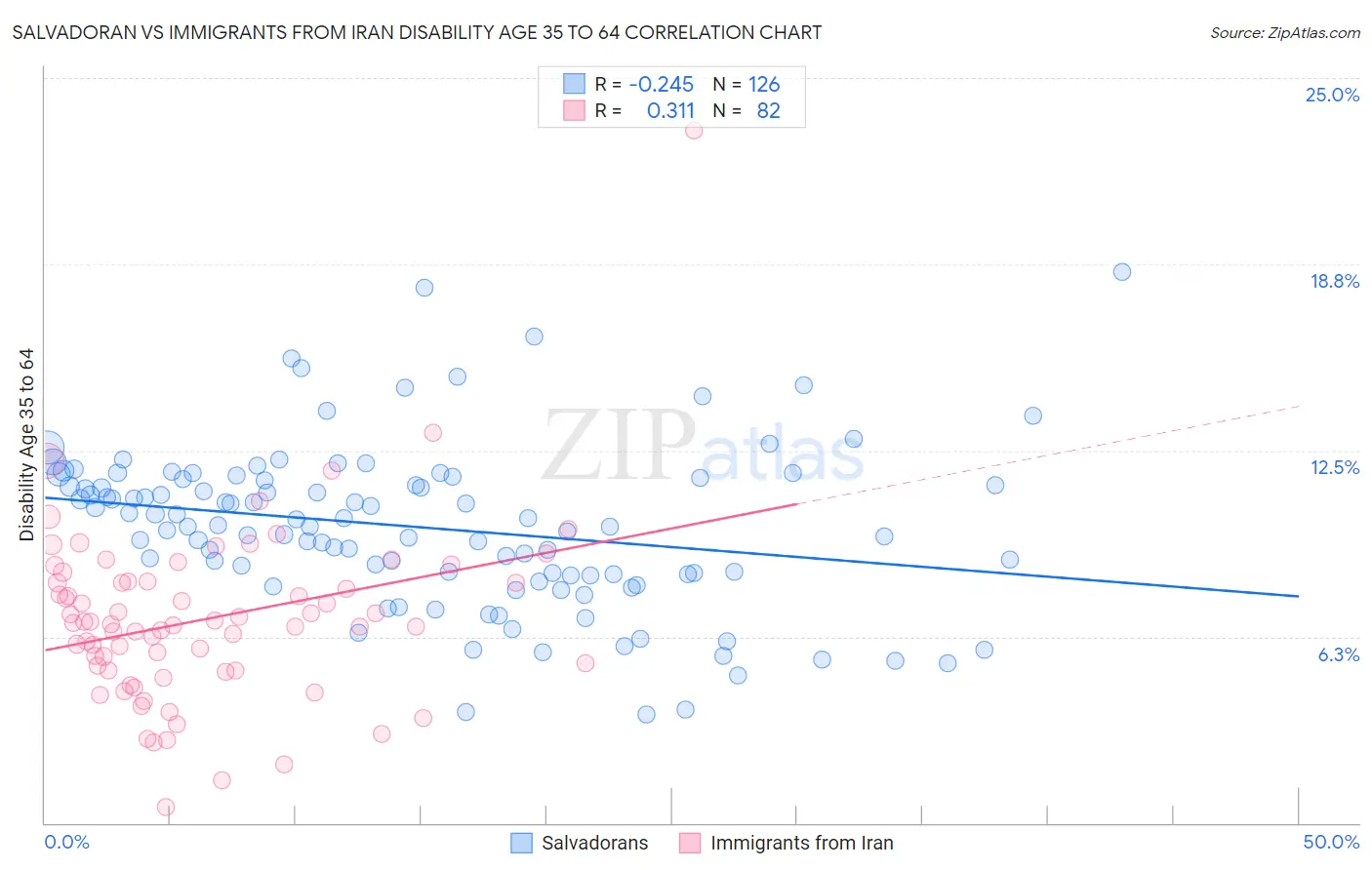 Salvadoran vs Immigrants from Iran Disability Age 35 to 64